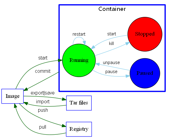 Docker命令图