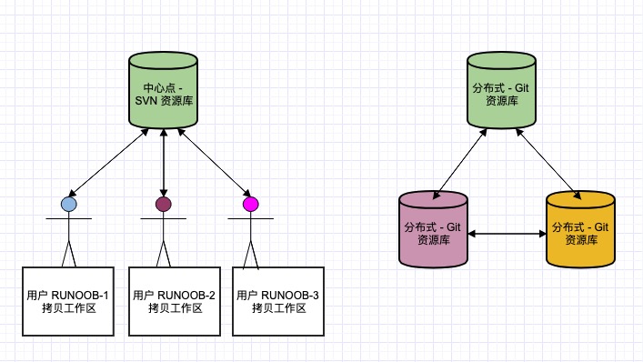 Git 与 SVN 流程图