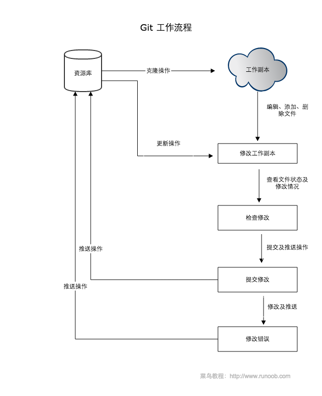 工作流程