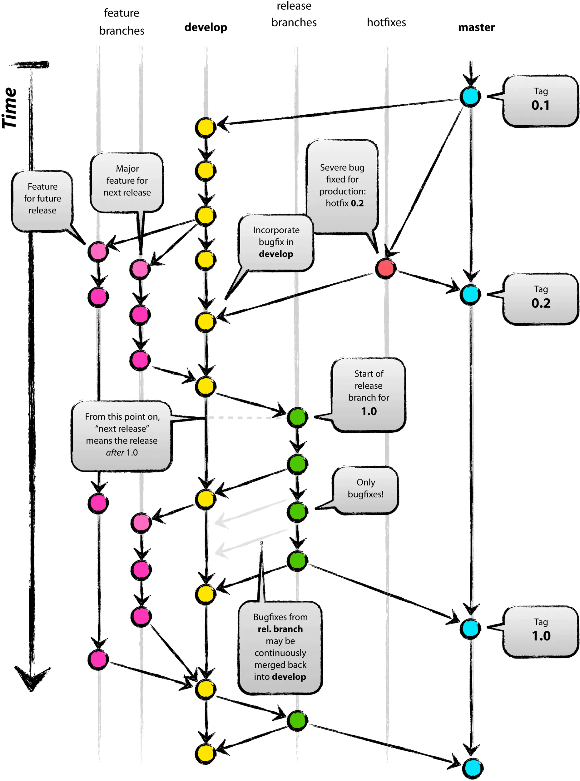 Git Flow工作流程