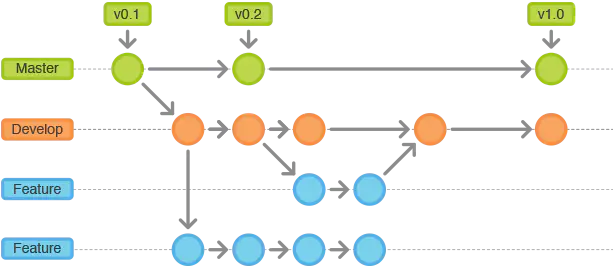 Feature分支